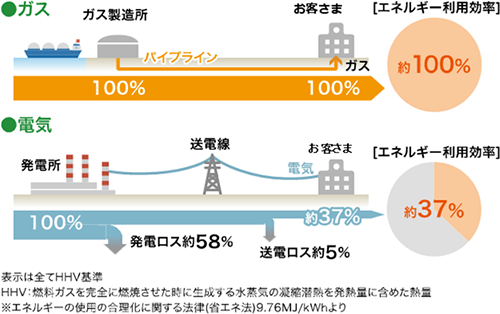 天然ガスと電気のエネルギー比較