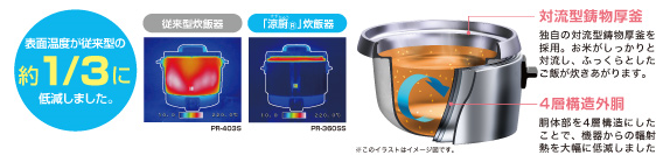 従来機器と「涼厨®炊飯器」の表面温度比較