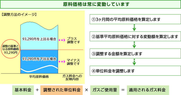原料価格は常に変動しています